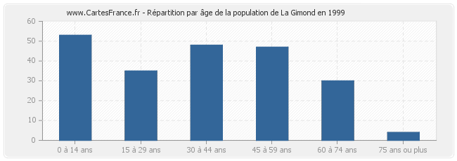 Répartition par âge de la population de La Gimond en 1999